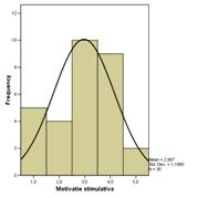 Histogram of motivatia